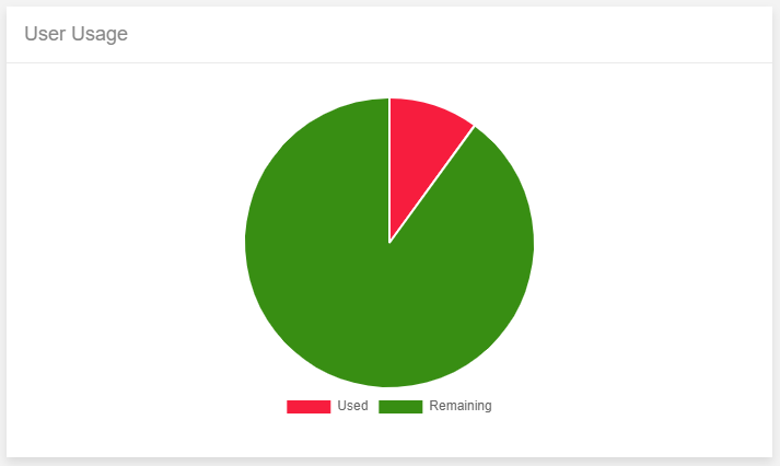 User Usage