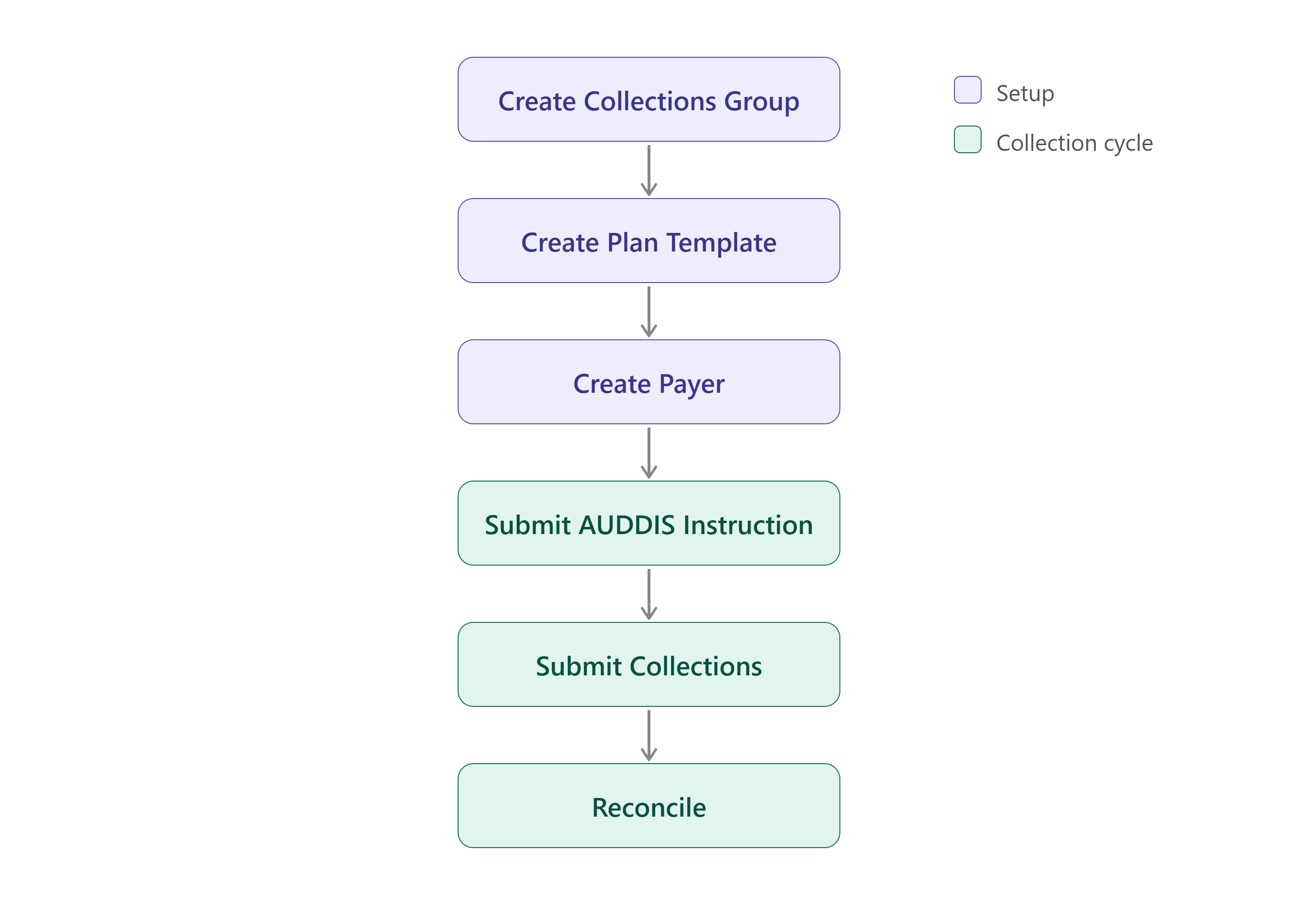 Collections Flow