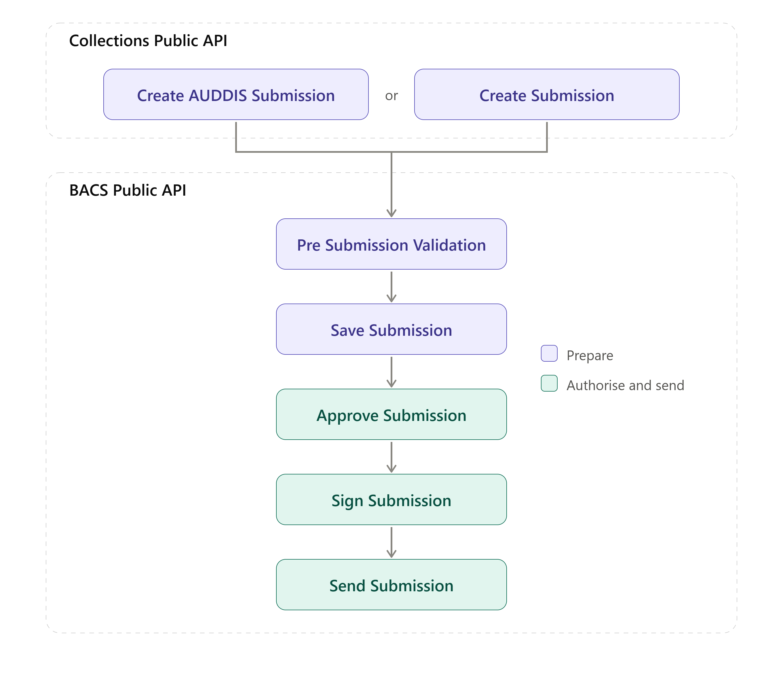 Submission Flow