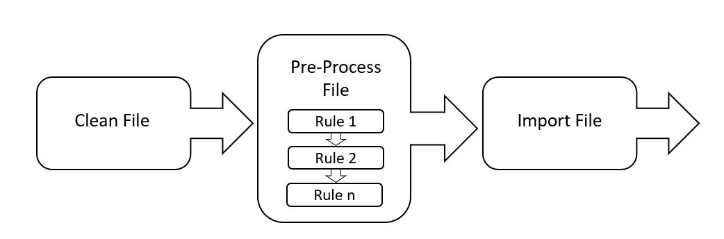 Pre-Processing Order